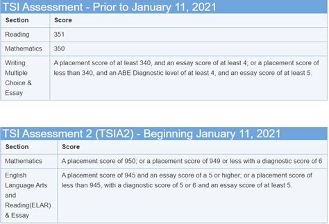 is the tsi test hard|is the english tsi hard.